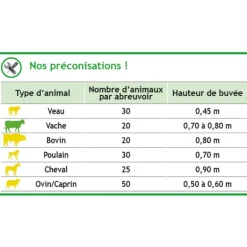 Abreuvoir Polybac 72 M double avec rebord intérieur et support de fixation