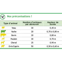 Abreuvoir Polybac 75 M double avec rebord à cordon et support de fixation