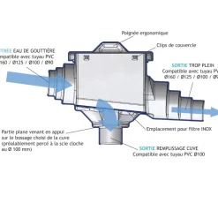 MAXI Filtre La Gée pour récupération eau de gouttière pour cuve à eau de stockage